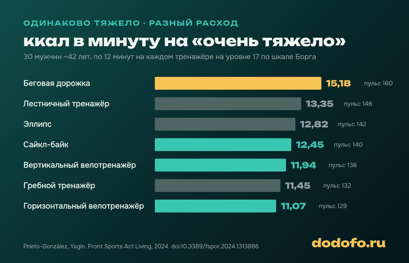 Расход энергии на семи тренажёрах при одинаковом «очень тяжело»: беговая дорожка 15,18 ккал в минуту, лестничный тренажёр 13,35, эллипс 12,82, сайкл-байк 12,45, вертикальный велотренажёр 11,94, гребной 11,45, горизонтальный велотренажёр 11,07