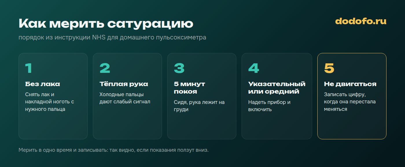 Как мерить сатурацию пульсоксиметром: снять лак, согреть руку, пять минут покоя, указательный или средний палец, не двигаться и записать устоявшуюся цифру