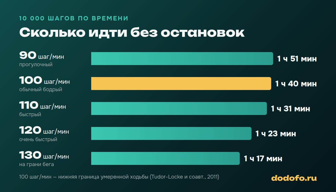 Сколько времени занимают 10000 шагов в зависимости от темпа: от 1 ч 51 мин при 90 шагах в минуту до 1 ч 17 мин при 130