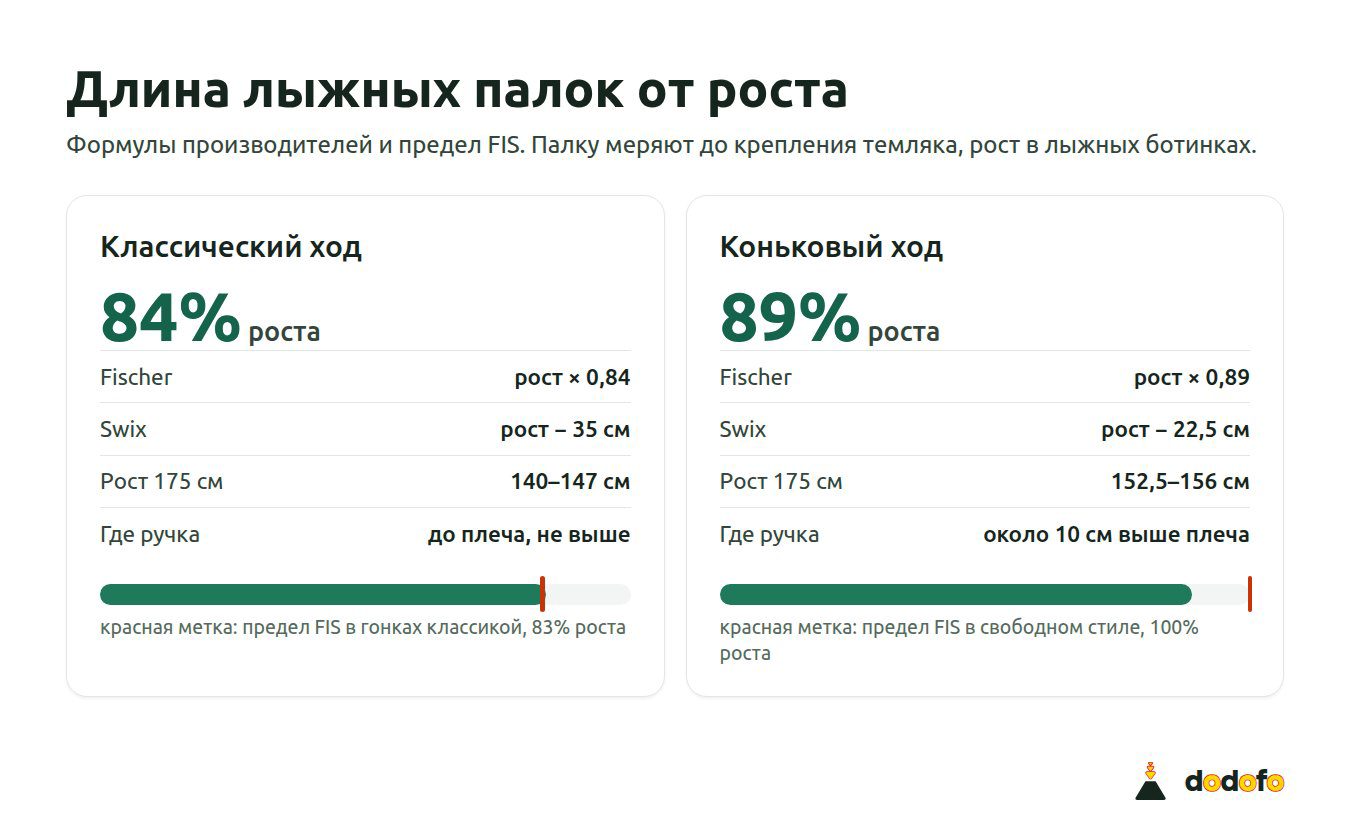 Длина лыжных палок в процентах от роста: классика 83–84%, конёк около 89%, предел FIS для классики 83%, для конька 100% роста