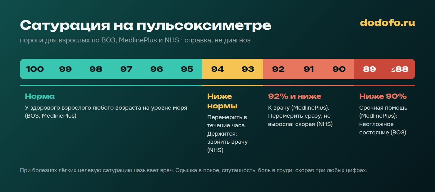 Шкала сатурации на пульсоксиметре: 95–100% норма, 93–94% перемерить и звонить врачу, 92% и ниже срочно к врачу, пороги по ВОЗ, MedlinePlus и NHS