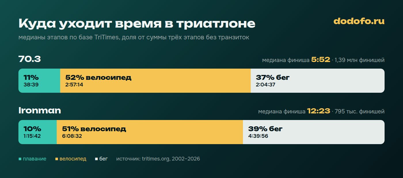 Как делится время в триатлоне: на 70.3 и Ironman велоэтап занимает около половины чистого времени, бег около трети, плавание около десятой части, медианы TriTimes