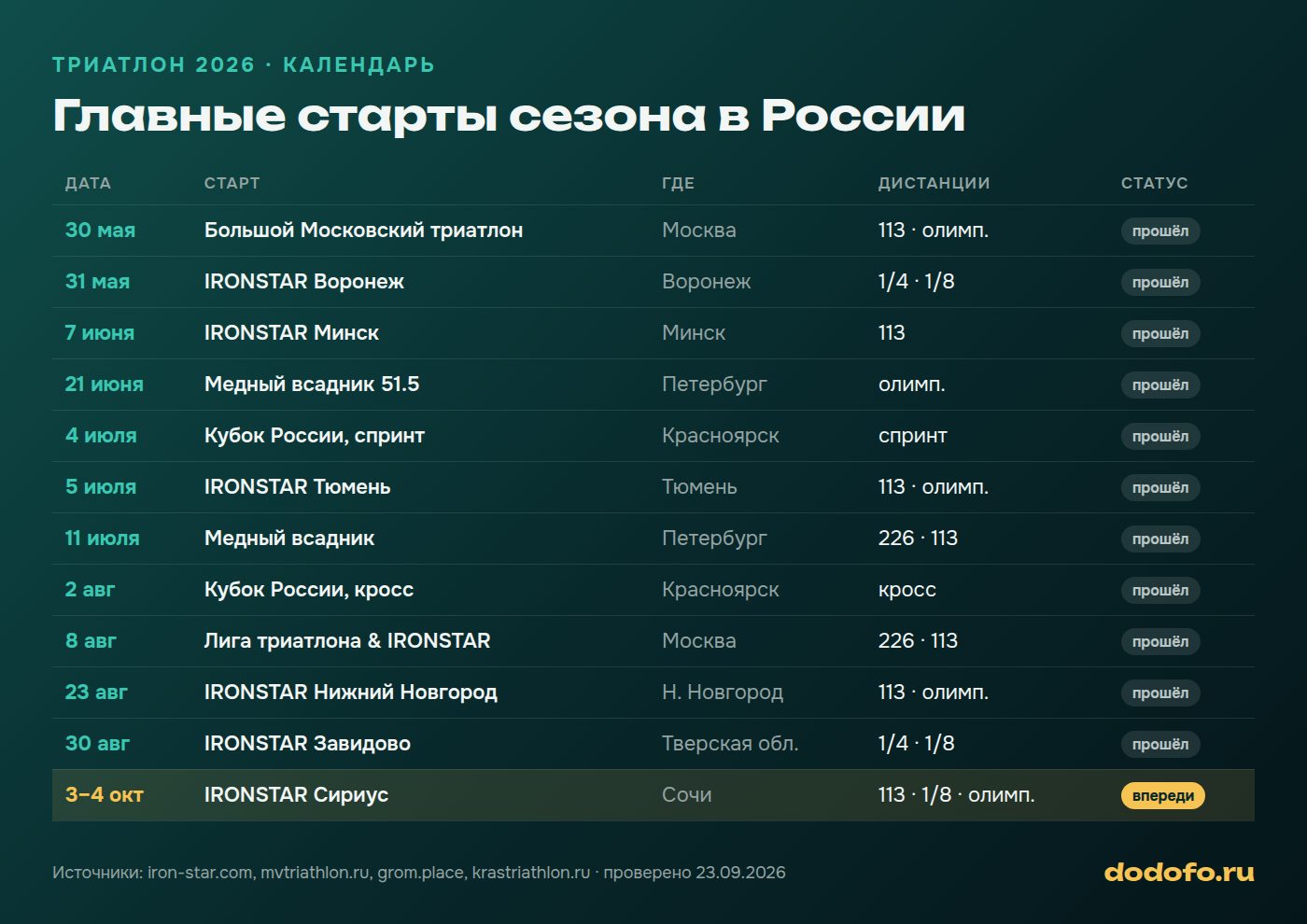Карта сезона триатлона 2026 в России: даты стартов IRONSTAR, Медного всадника, Большого Московского триатлона и Красноярска