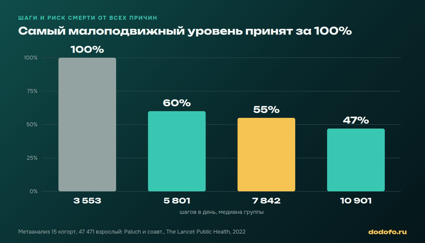 Риск смерти от всех причин по числу шагов в день: 3553 шага принято за 100%, 5801 шаг 60%, 7842 шага 55%, 10 901 шаг 47% (метаанализ Палух, 2022)