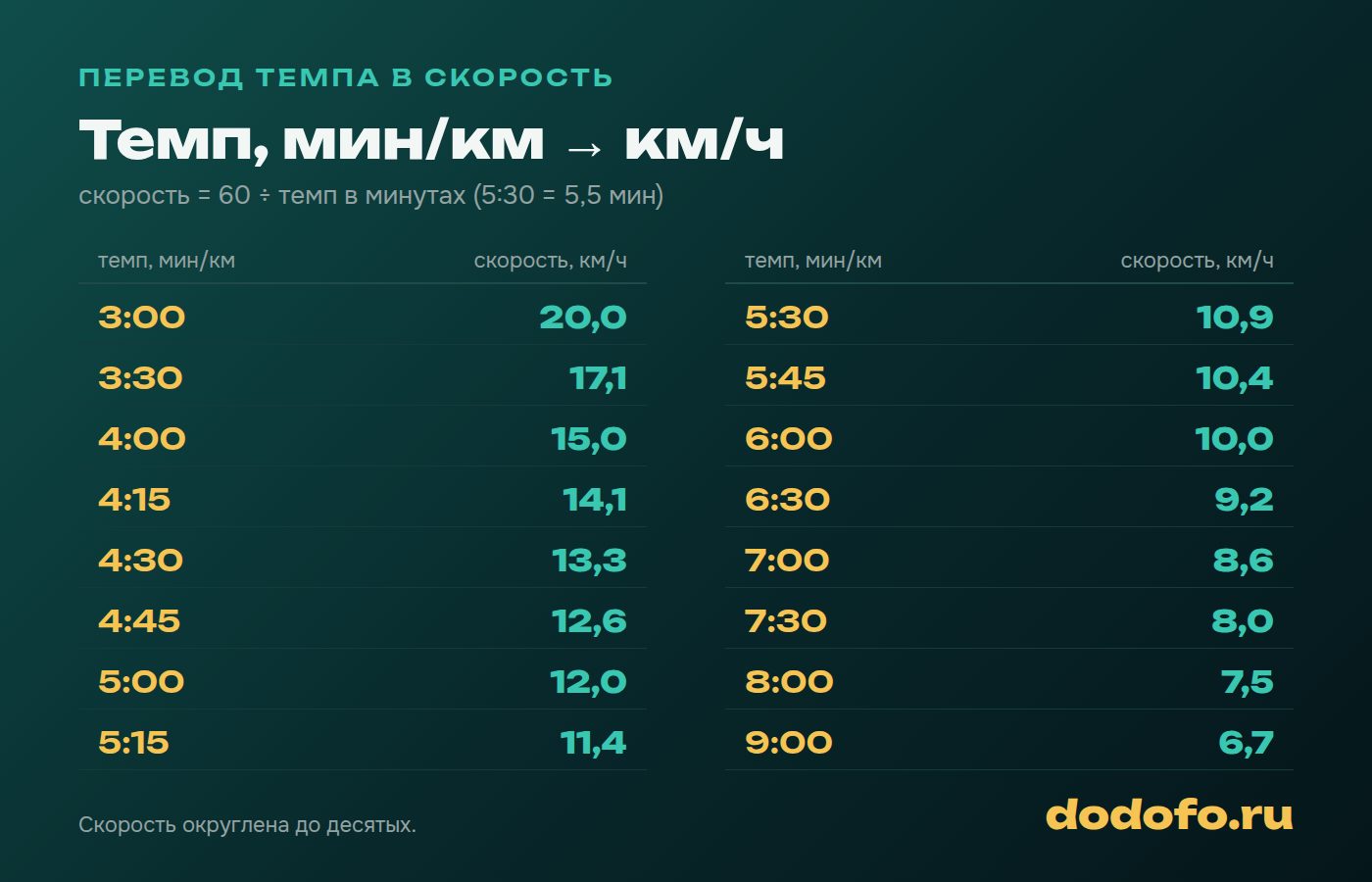 Таблица перевода темпа бега в скорость: 3:00 мин/км это 20 км/ч, 4:00 это 15, 5:00 это 12, 5:30 это 10,9, 6:00 это 10, 7:00 это 8,6, 9:00 это 6,7 км/ч