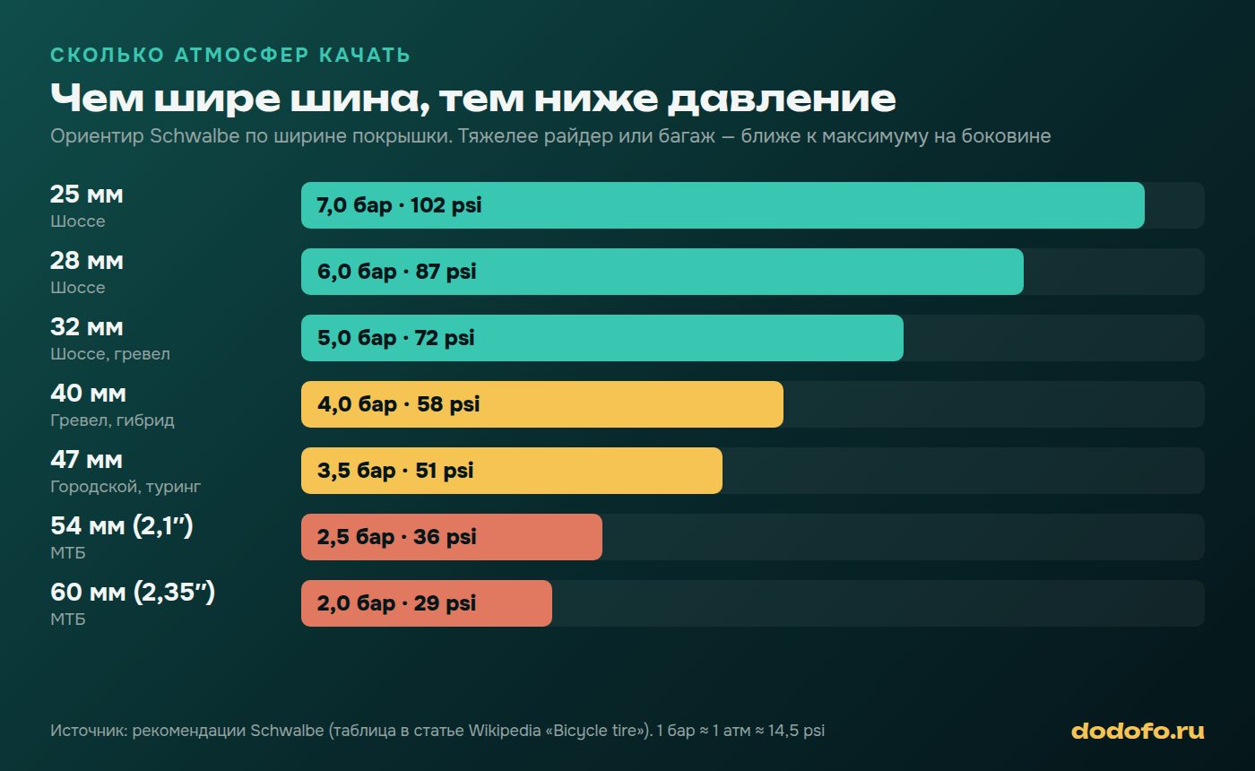 Рекомендуемое давление в шинах велосипеда по ширине покрышки: 25 мм 7 бар, 28 мм 6 бар, 32 мм 5 бар, 40 мм 4 бар, 47 мм 3,5 бар, МТБ 2,1 дюйма 2,5 бар, 2,35 дюйма 2 бар