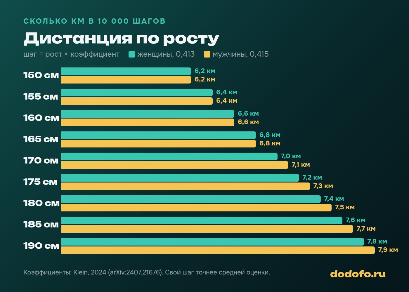 Сколько километров в 10000 шагов по росту: от 6,2 км при 150 см до 7,9 км при 190 см
