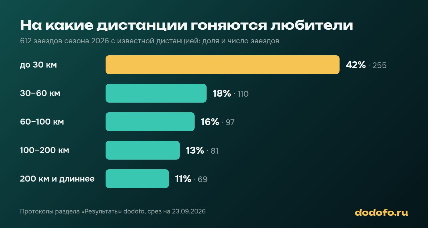 Распределение 612 любительских заездов сезона 2026 по дистанции: 42% короче 30 км