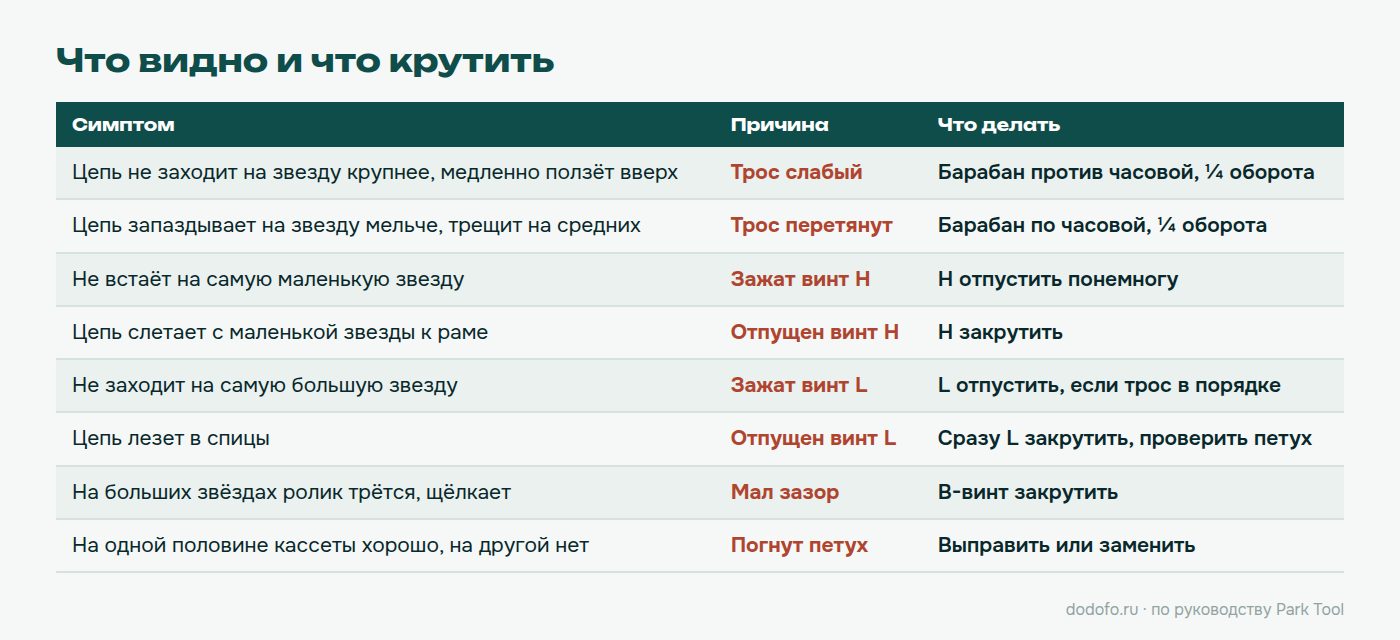 Таблица: симптом, причина и что крутить, от слабого троса до погнутого петуха
