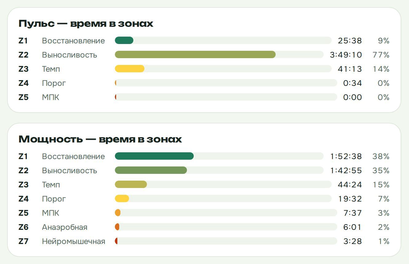 Вкладка «Анализ» активности в dodofo: время в пяти зонах пульса и семи зонах мощности, от восстановления до нейромышечной, с минутами и долей от тренировки